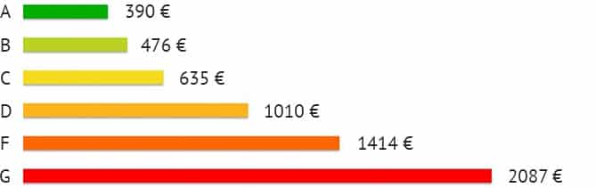 400 euros de ahorro anual con el certificado energético.
