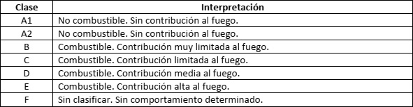 Resistencia a fuego del sistema SATE, parámetro 1.