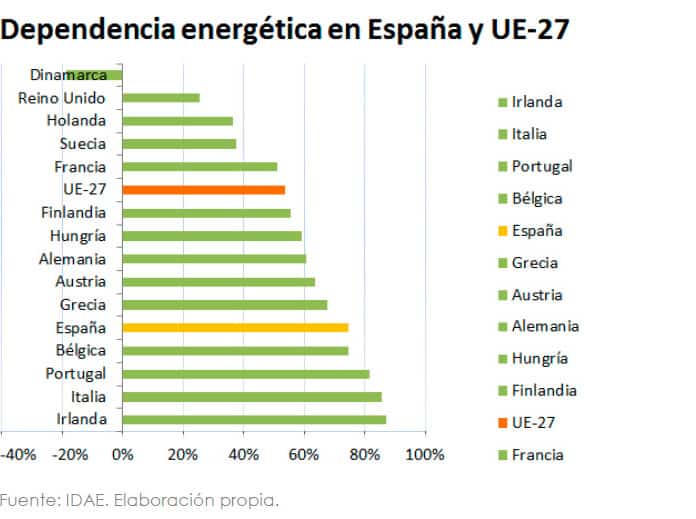 Consumos europeos.