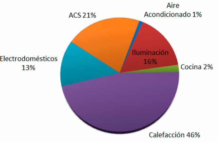Consumos en edificios.